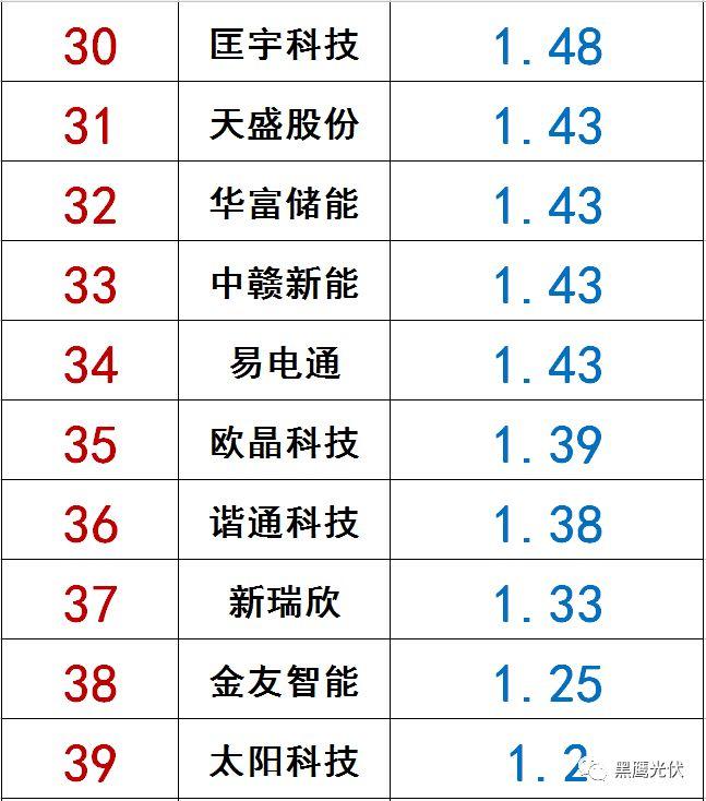 独家|108家光伏企业搏击新三板！