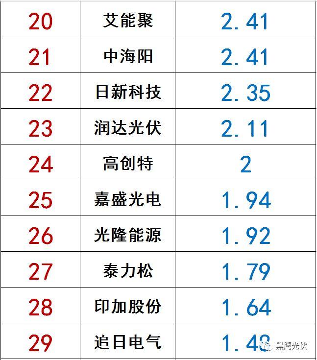 独家|108家光伏企业搏击新三板！