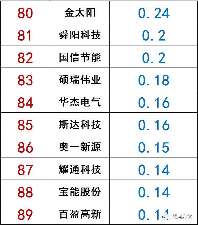 独家|108家光伏企业搏击新三板！