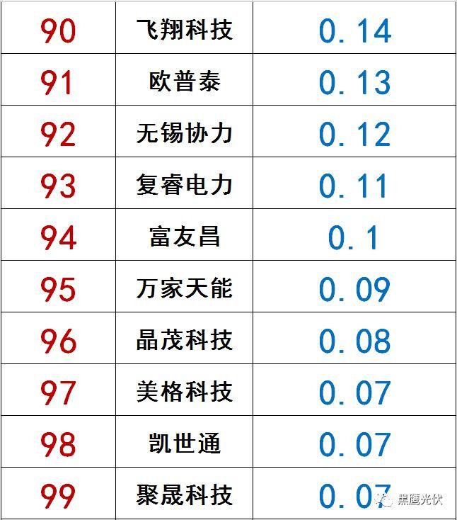 独家|108家光伏企业搏击新三板！