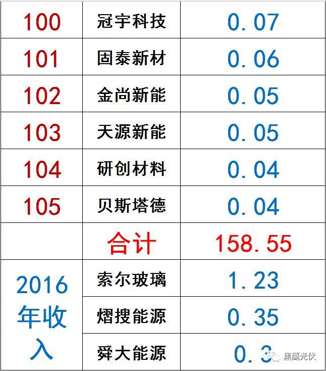 独家|108家光伏企业搏击新三板！