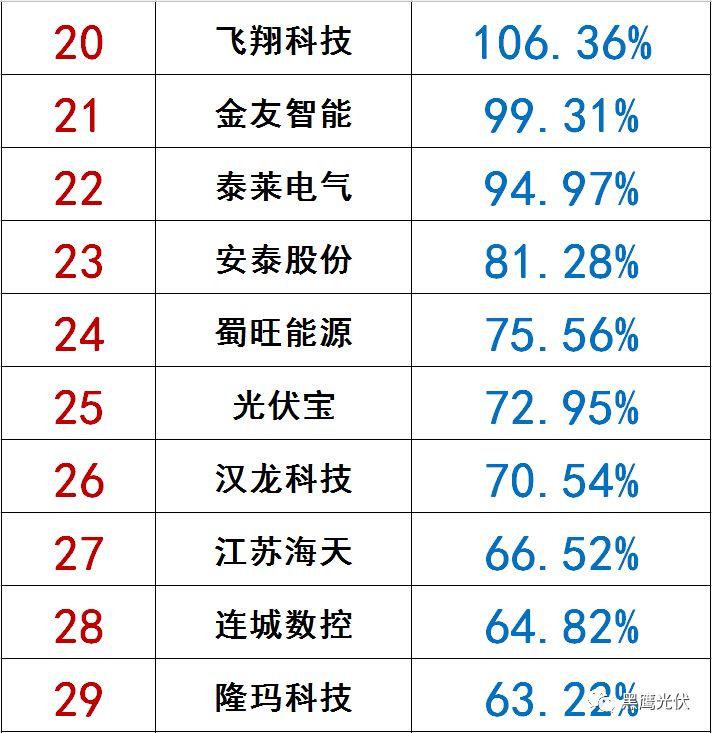 独家|108家光伏企业搏击新三板！