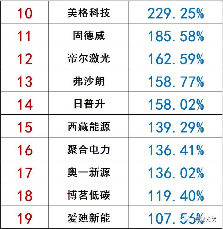 独家|108家光伏企业搏击新三板！