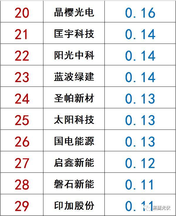 独家|108家光伏企业搏击新三板！