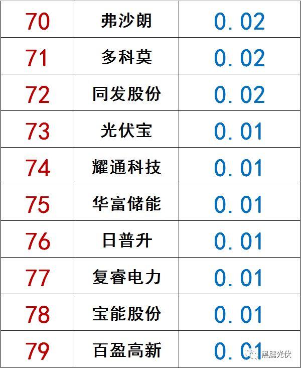 独家|108家光伏企业搏击新三板！