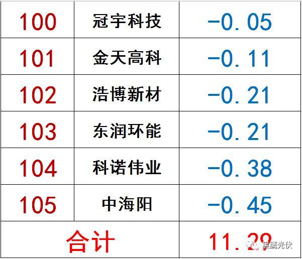 独家|108家光伏企业搏击新三板！