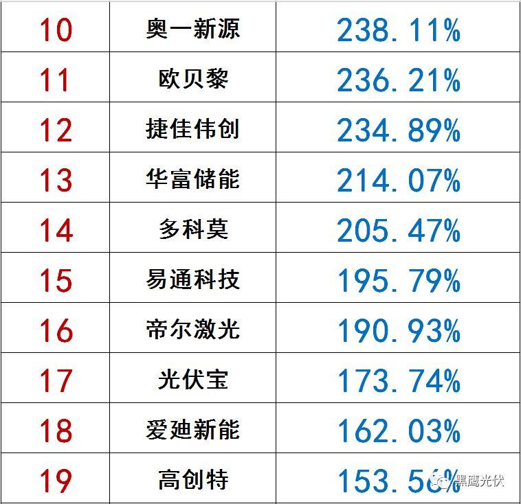 独家|108家光伏企业搏击新三板！