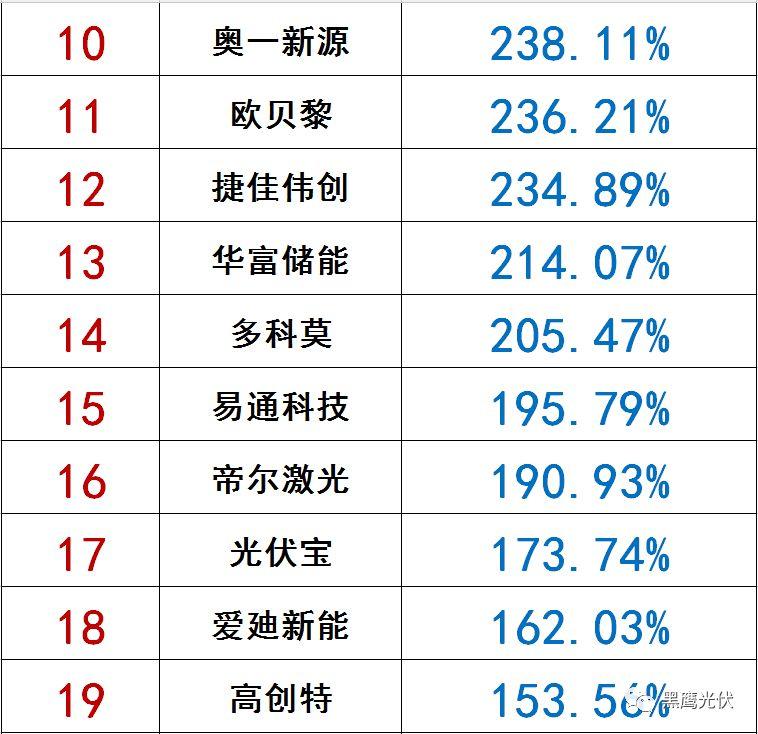 独家|108家光伏企业搏击新三板！