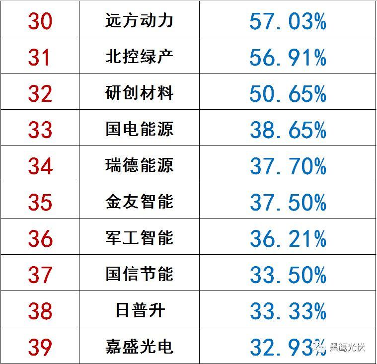 独家|108家光伏企业搏击新三板！