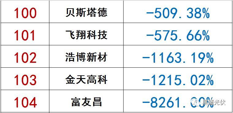 独家|108家光伏企业搏击新三板！