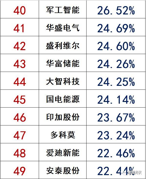 独家|108家光伏企业搏击新三板！