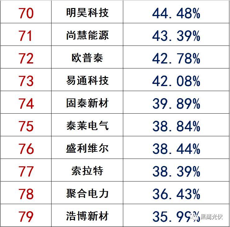 独家|108家光伏企业搏击新三板！