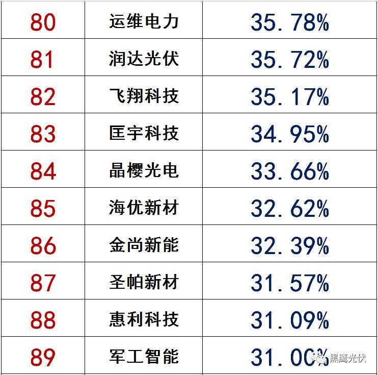 独家|108家光伏企业搏击新三板！