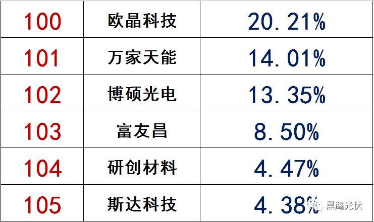 独家|108家光伏企业搏击新三板！