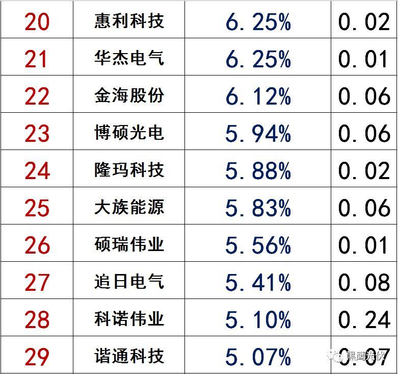 独家|108家光伏企业搏击新三板！