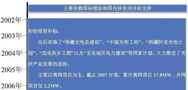 现在安装光伏电站总收益可以翻三倍？我们一起来算笔账