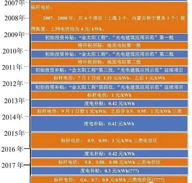 现在安装光伏电站总收益可以翻三倍？我们一起来算笔账